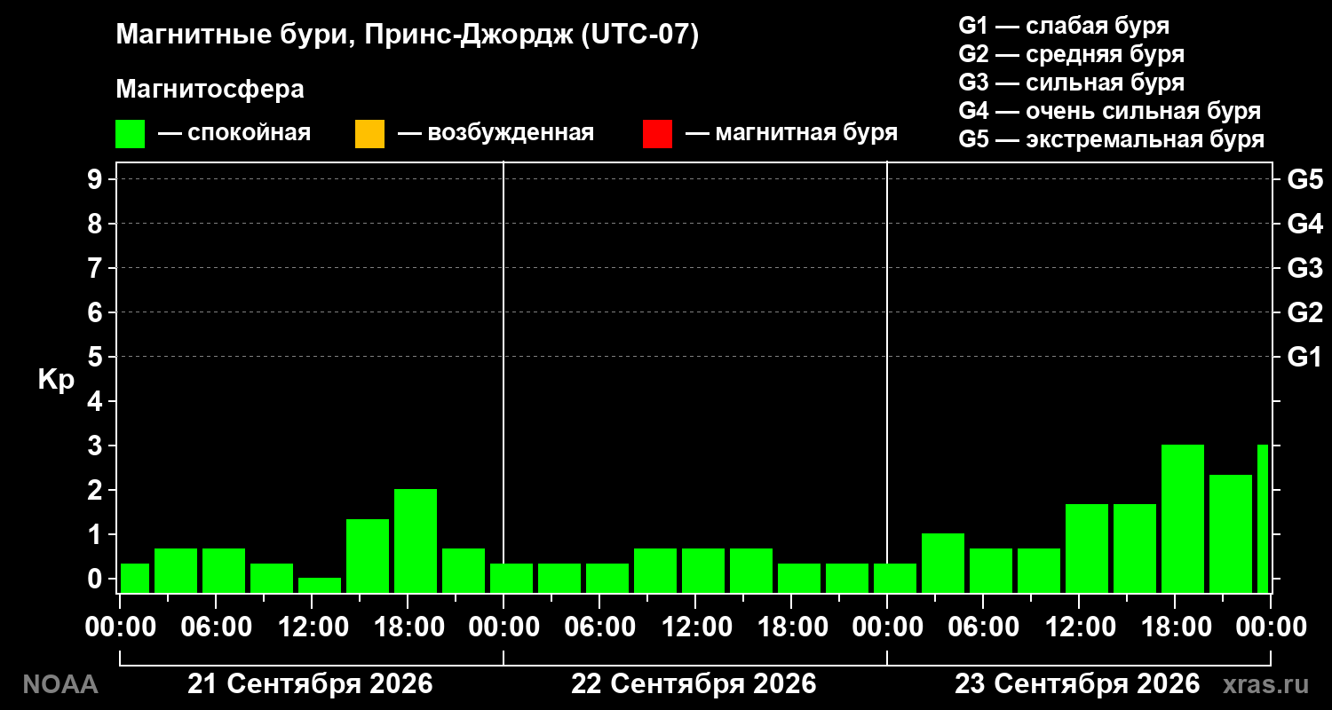 Геомагнитный индекс Kp за 3 суток
