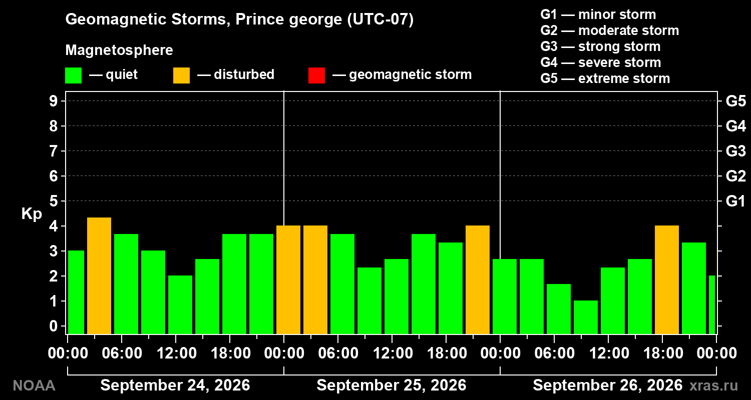 Geomagnetic index Kp for 3 days
