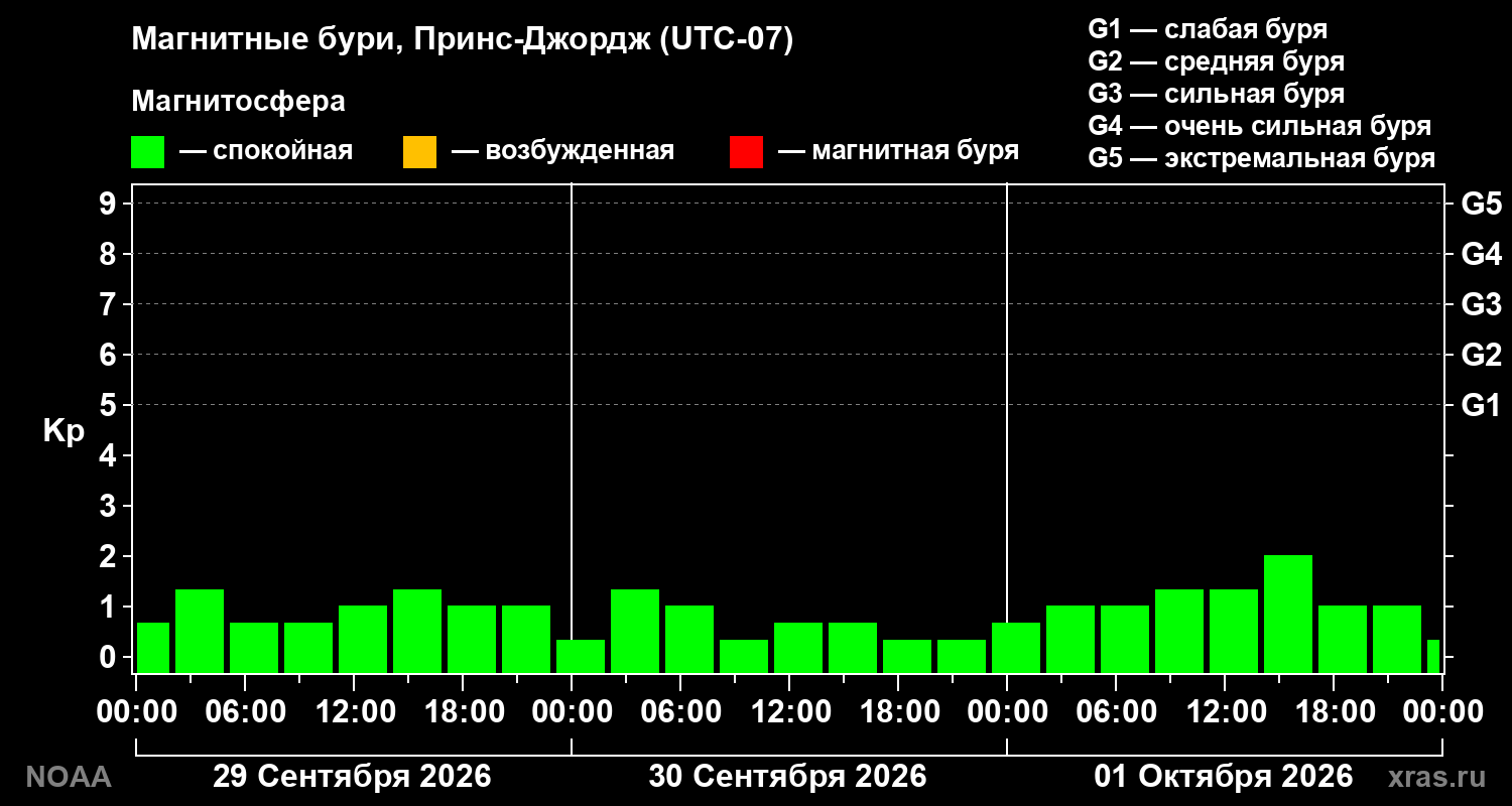 Геомагнитный индекс Kp за 3 суток