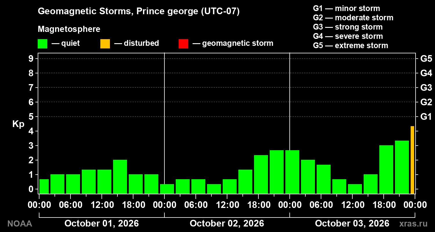 Geomagnetic index Kp for 3 days