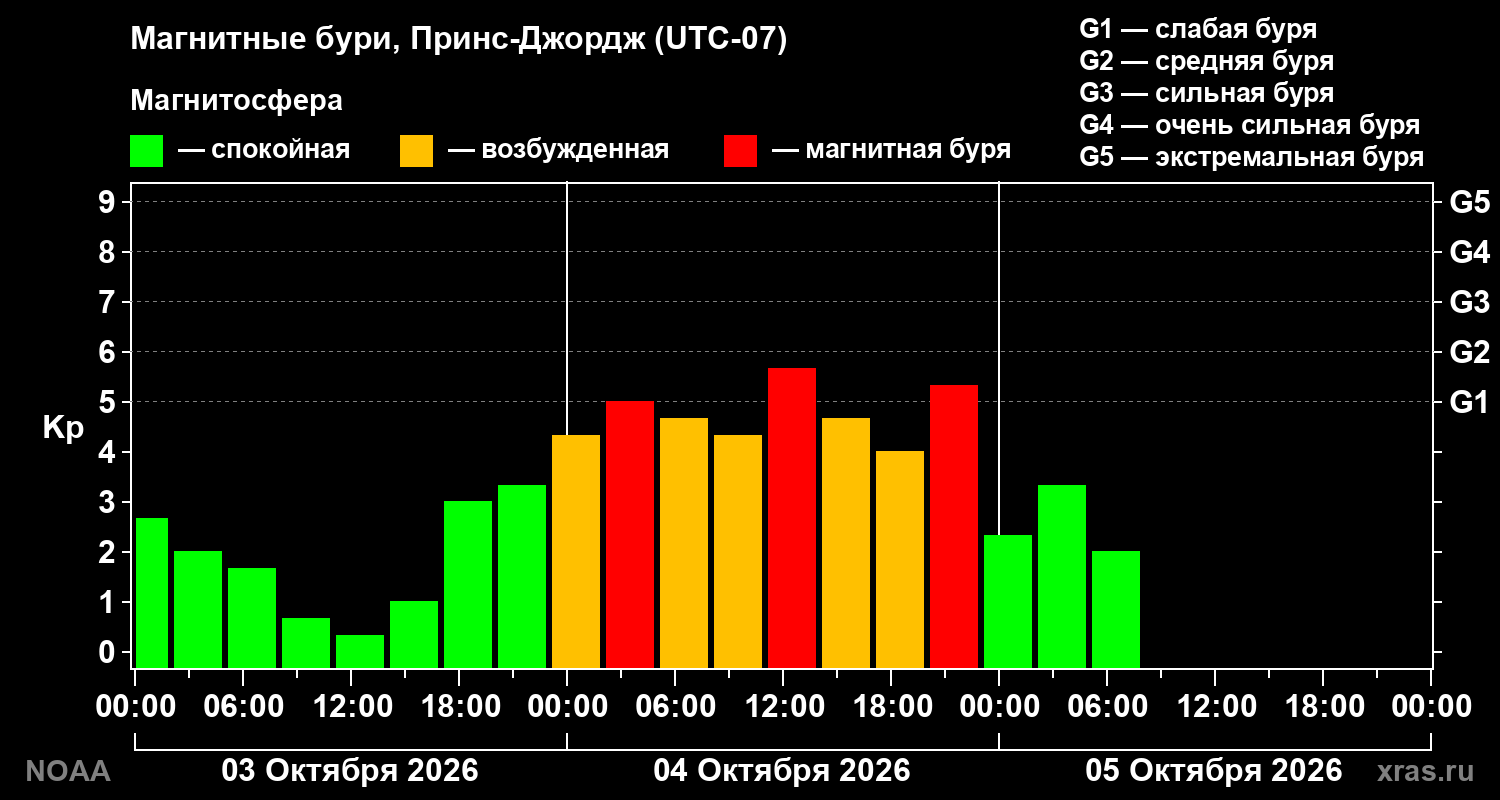 Геомагнитный индекс Kp за 3 суток