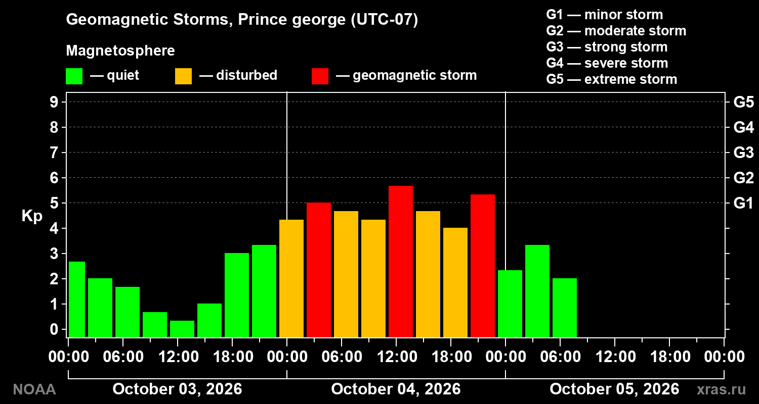 Geomagnetic index Kp for 3 days