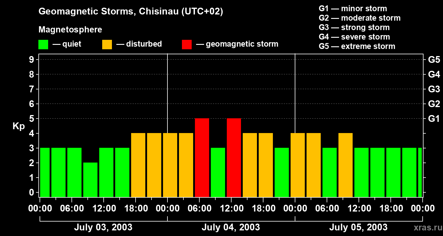 Changes in the geomagnetic index Kp