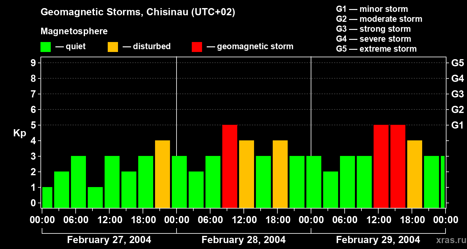 Changes in the geomagnetic index Kp