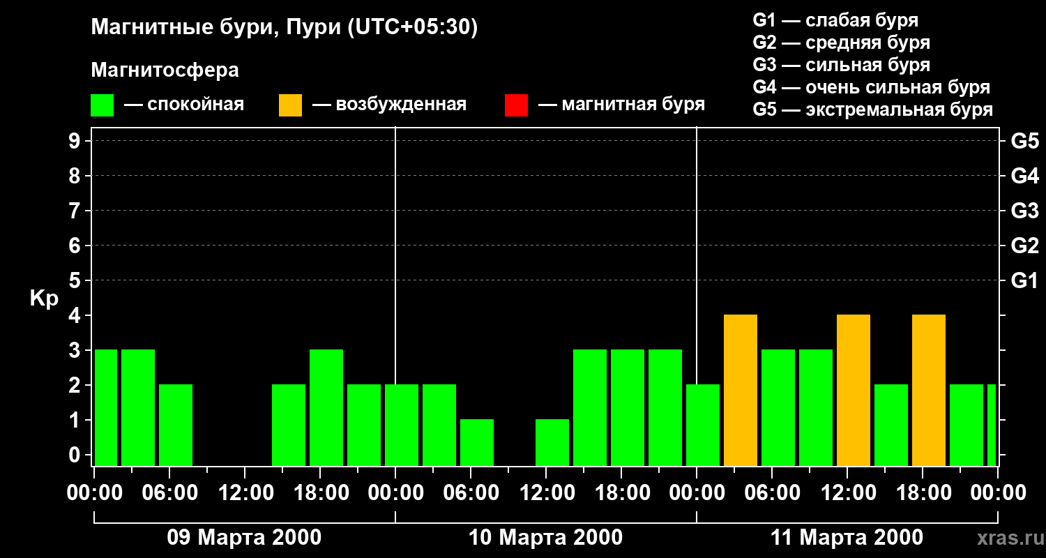 Изменения геомагнитного индекса Kp