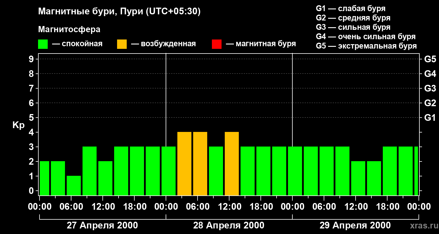 Изменения геомагнитного индекса Kp