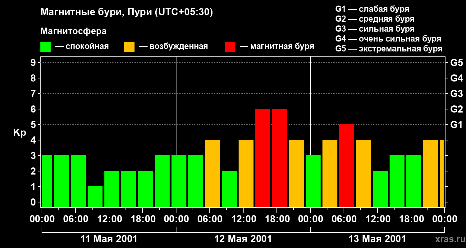 Изменения геомагнитного индекса Kp