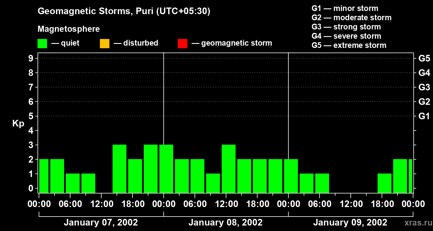 Changes in the geomagnetic index Kp