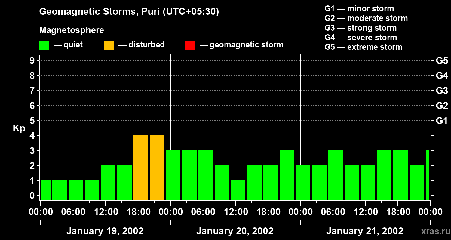 Changes in the geomagnetic index Kp