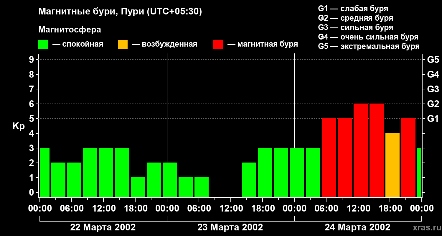 Изменения геомагнитного индекса Kp