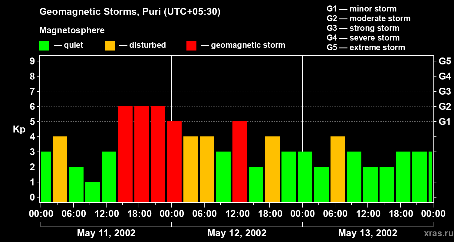 Changes in the geomagnetic index Kp