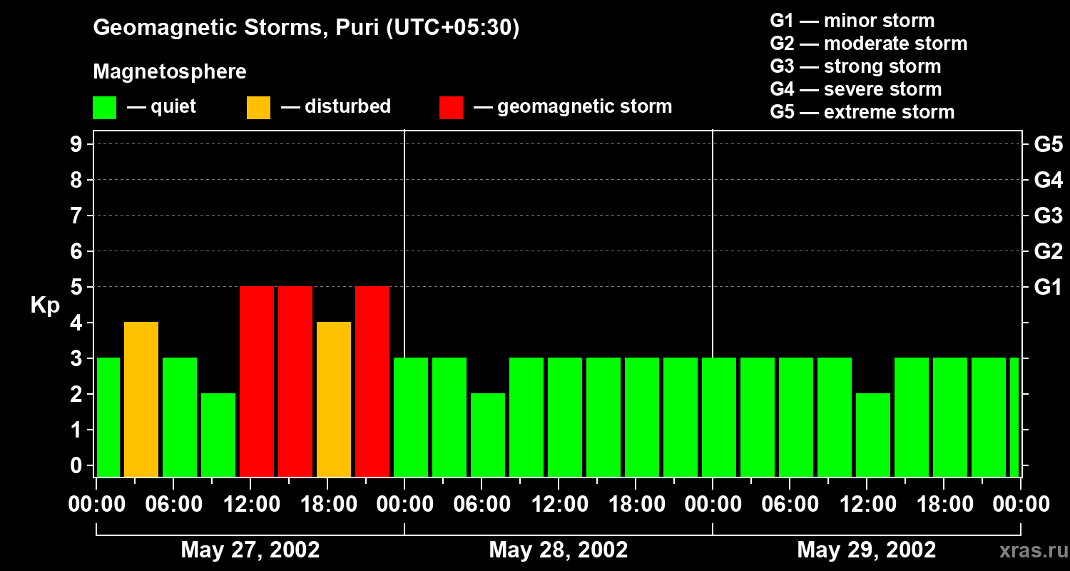 Changes in the geomagnetic index Kp