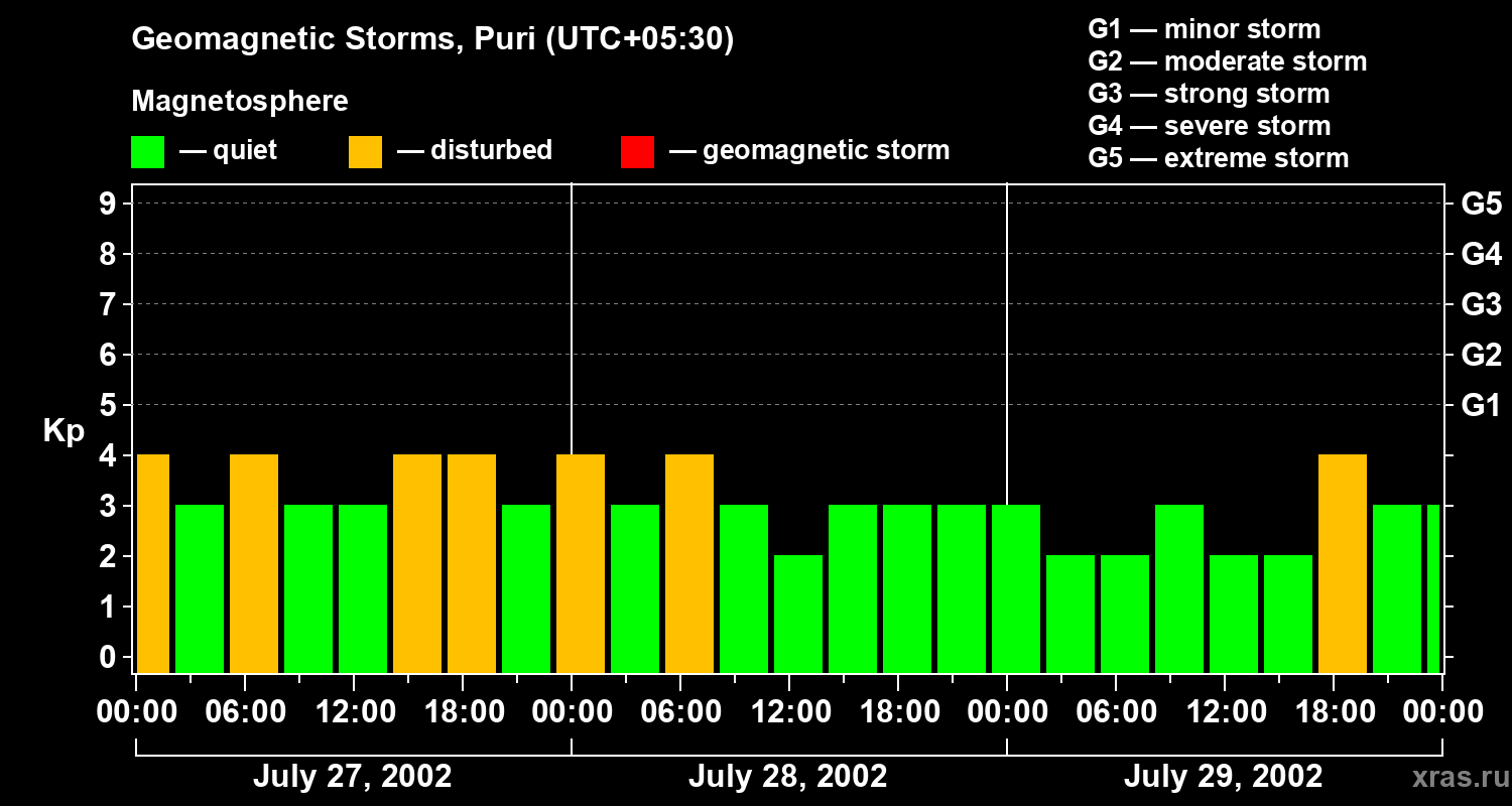 Changes in the geomagnetic index Kp