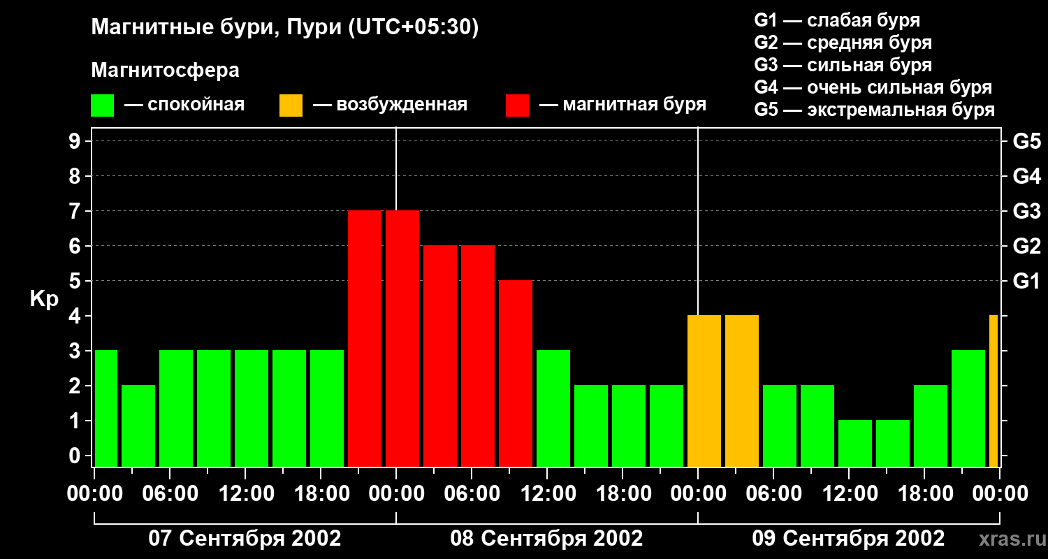Изменения геомагнитного индекса Kp