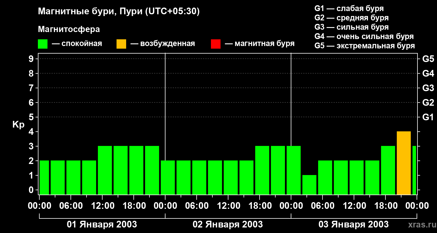 Изменения геомагнитного индекса Kp