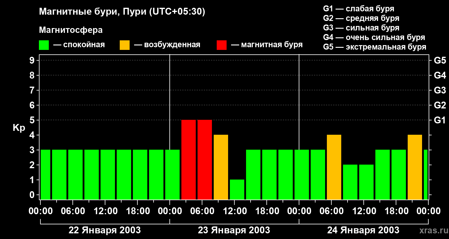 Изменения геомагнитного индекса Kp
