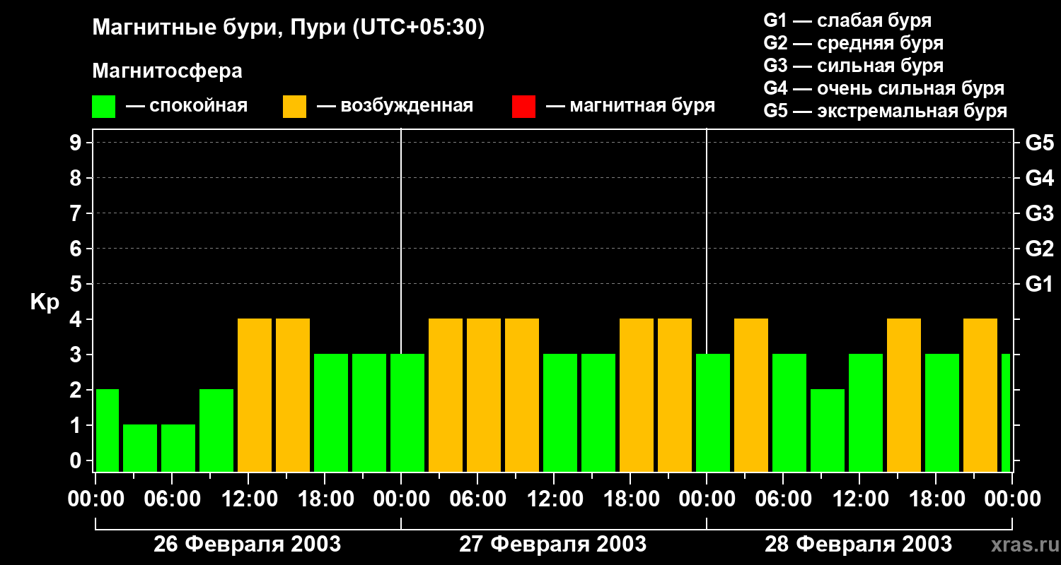 Изменения геомагнитного индекса Kp