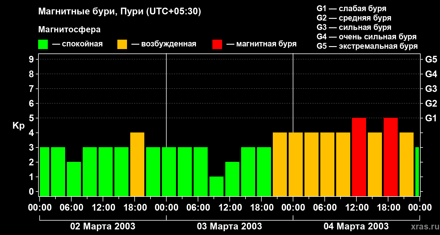 Изменения геомагнитного индекса Kp