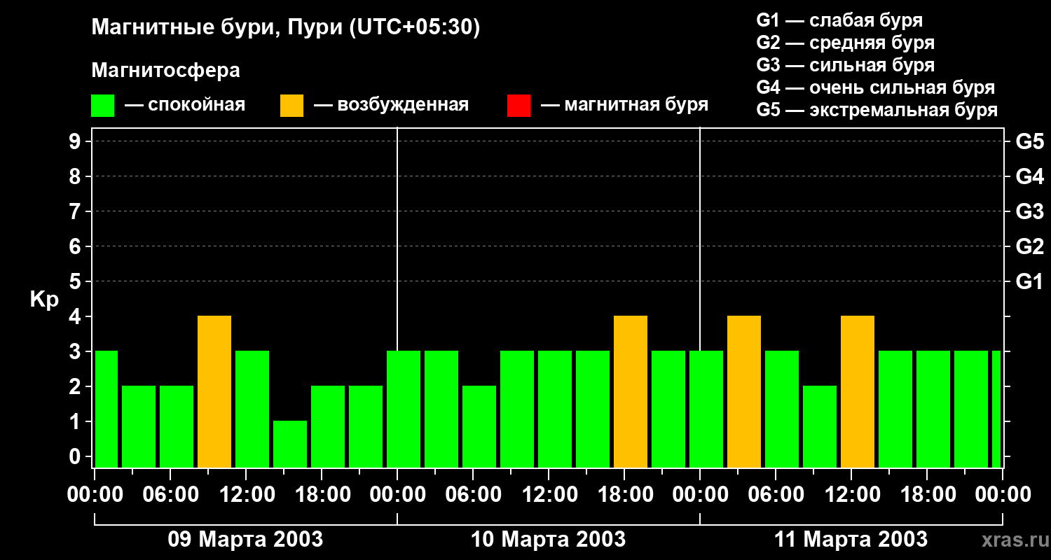 Изменения геомагнитного индекса Kp