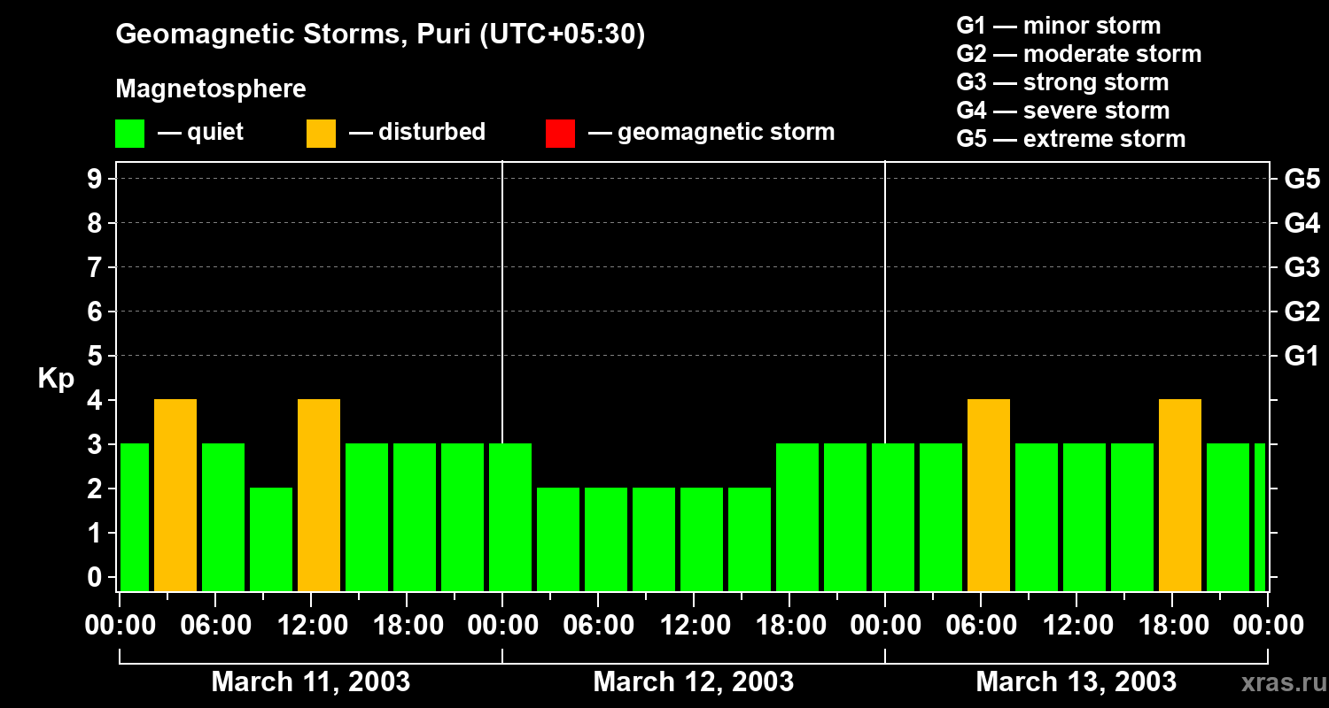Changes in the geomagnetic index Kp