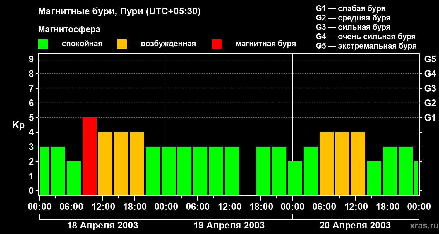 Изменения геомагнитного индекса Kp