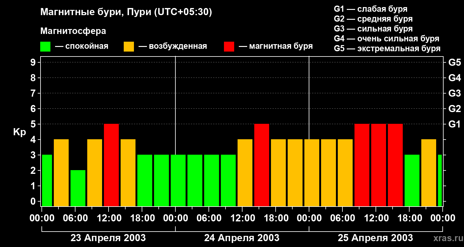 Изменения геомагнитного индекса Kp
