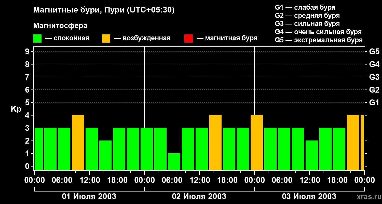 Изменения геомагнитного индекса Kp