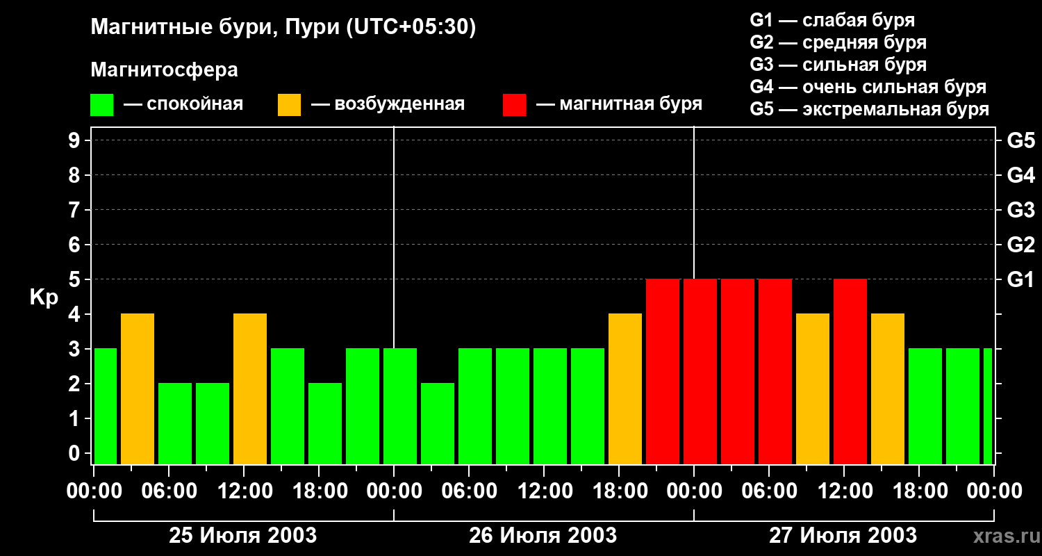 Изменения геомагнитного индекса Kp