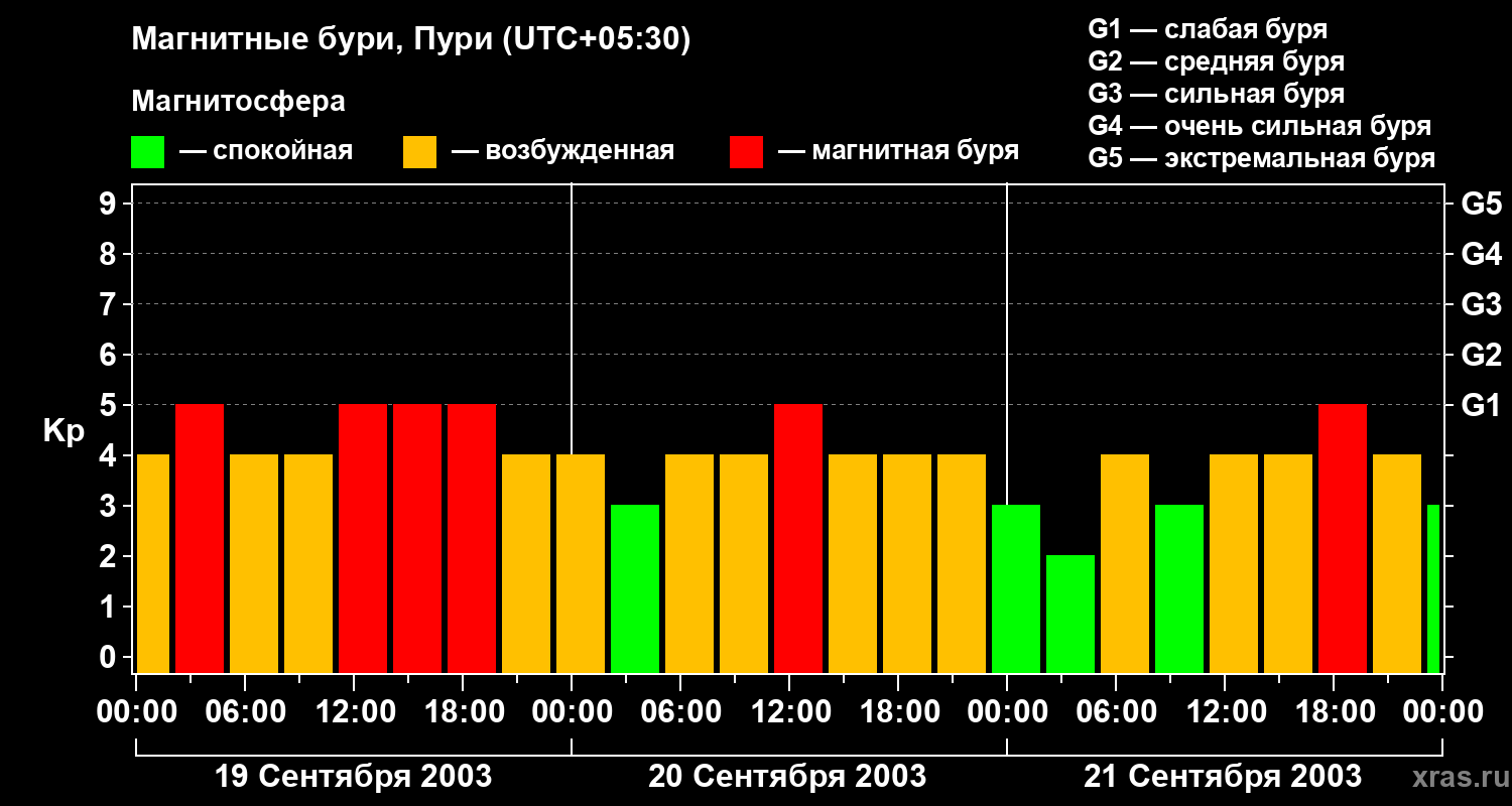 Изменения геомагнитного индекса Kp