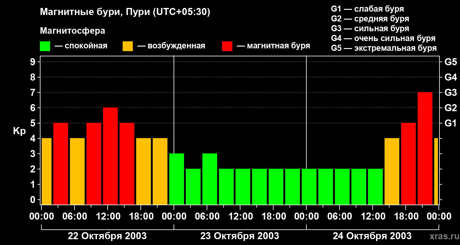 Изменения геомагнитного индекса Kp