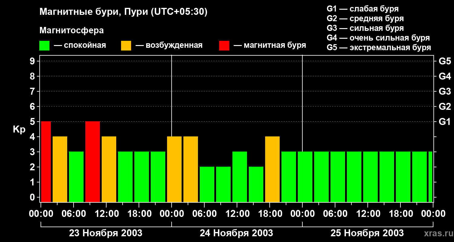 Изменения геомагнитного индекса Kp
