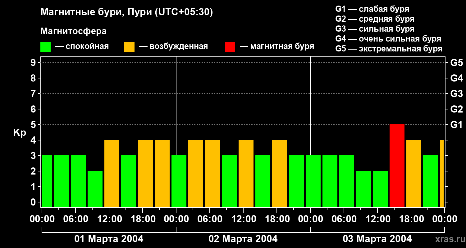 Изменения геомагнитного индекса Kp