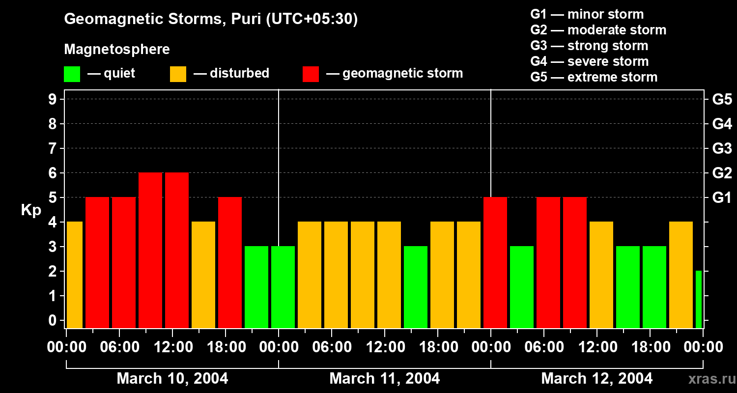 Changes in the geomagnetic index Kp