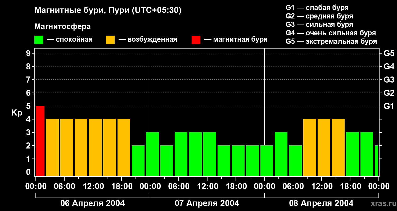 Изменения геомагнитного индекса Kp
