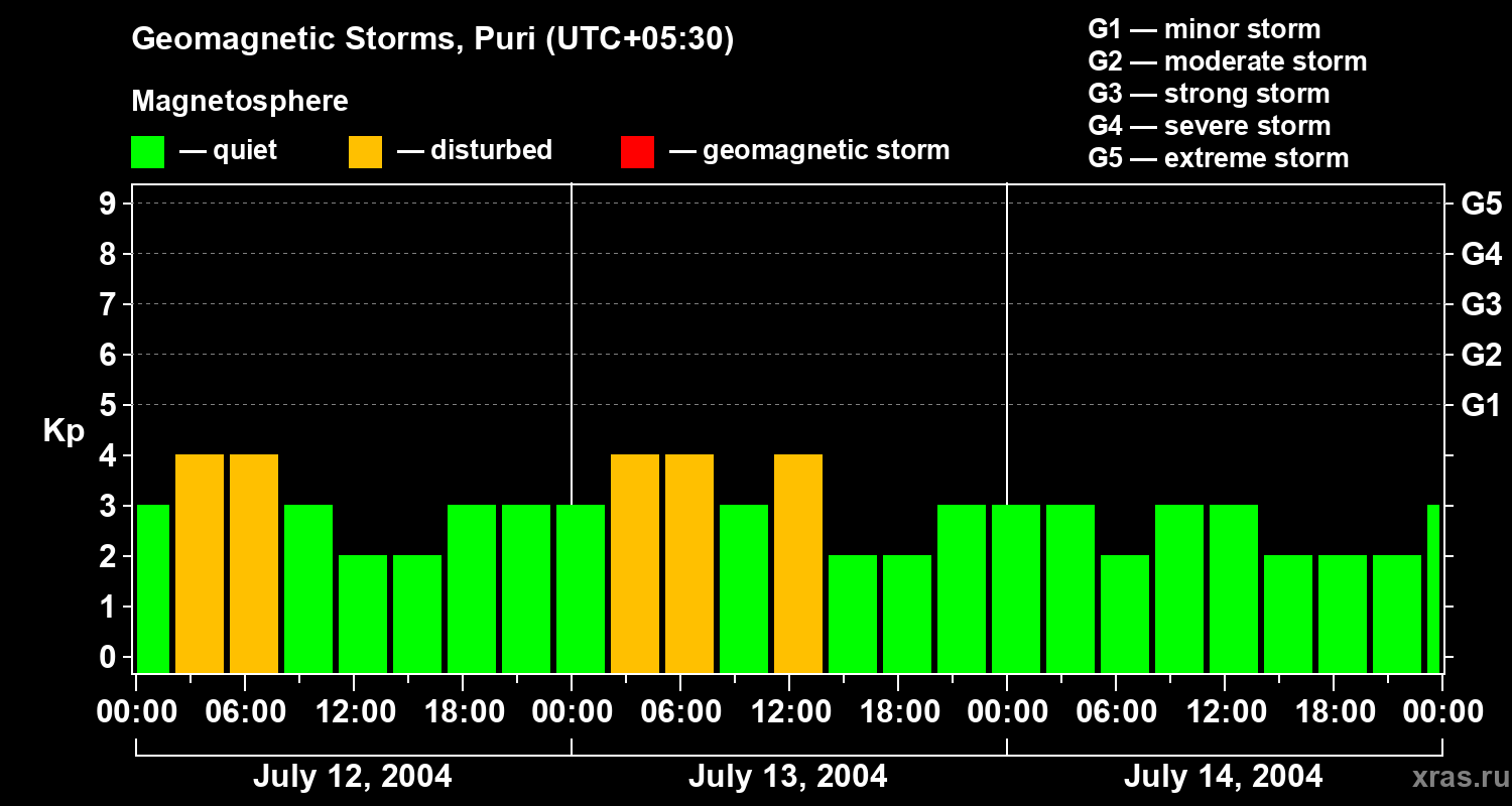 Changes in the geomagnetic index Kp