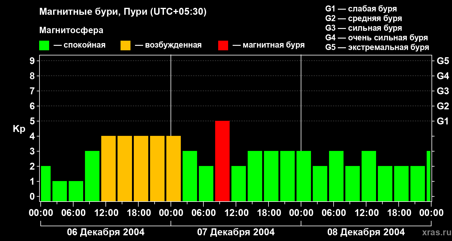 Изменения геомагнитного индекса Kp