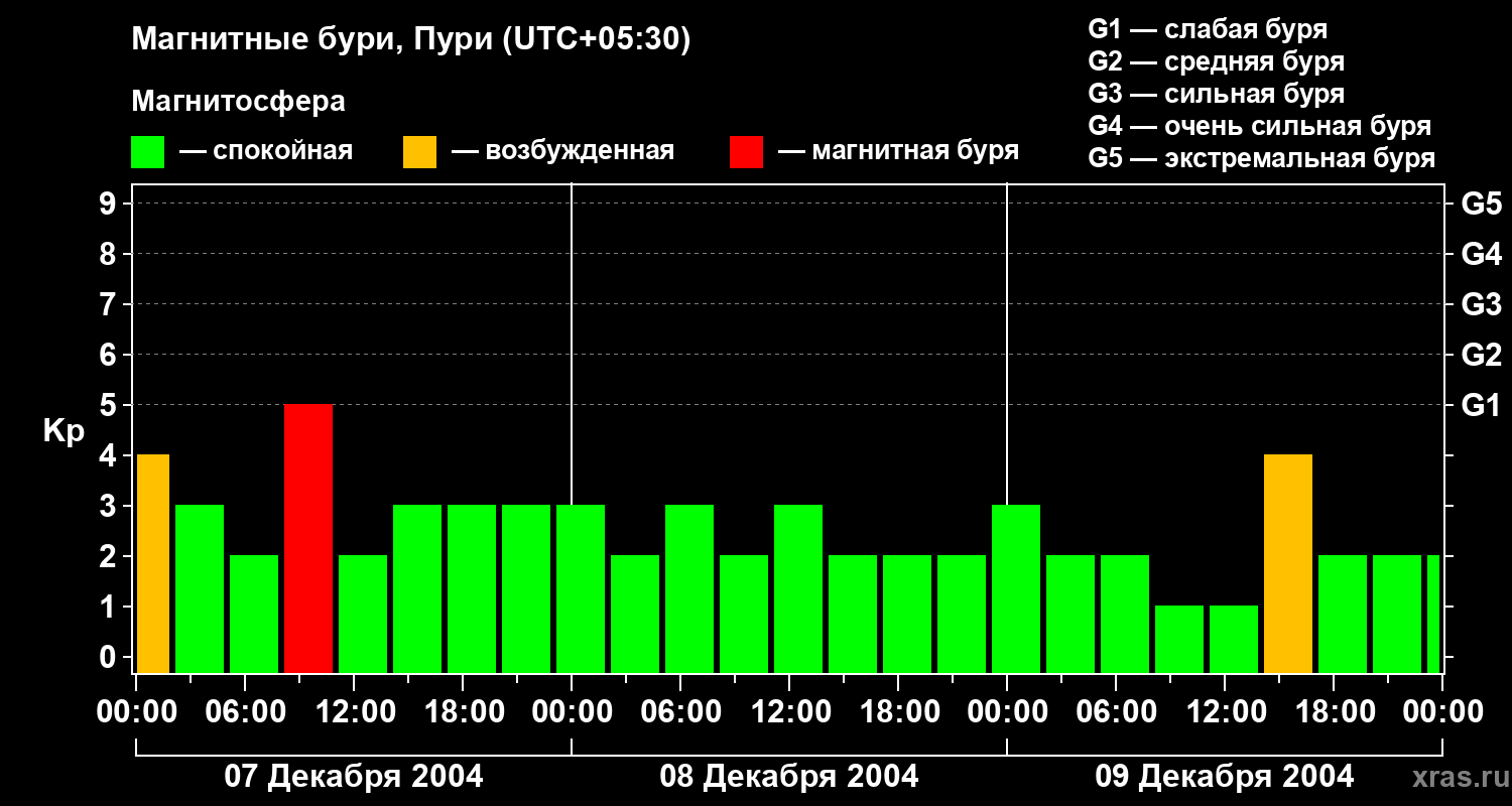 Изменения геомагнитного индекса Kp