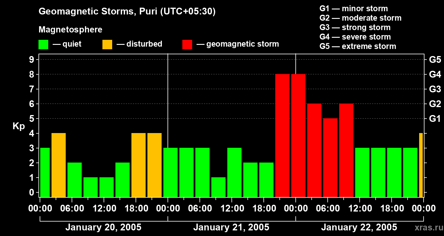 Changes in the geomagnetic index Kp