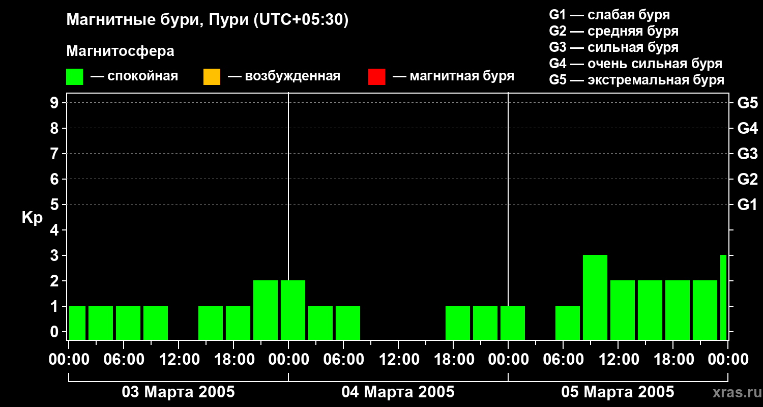 Изменения геомагнитного индекса Kp