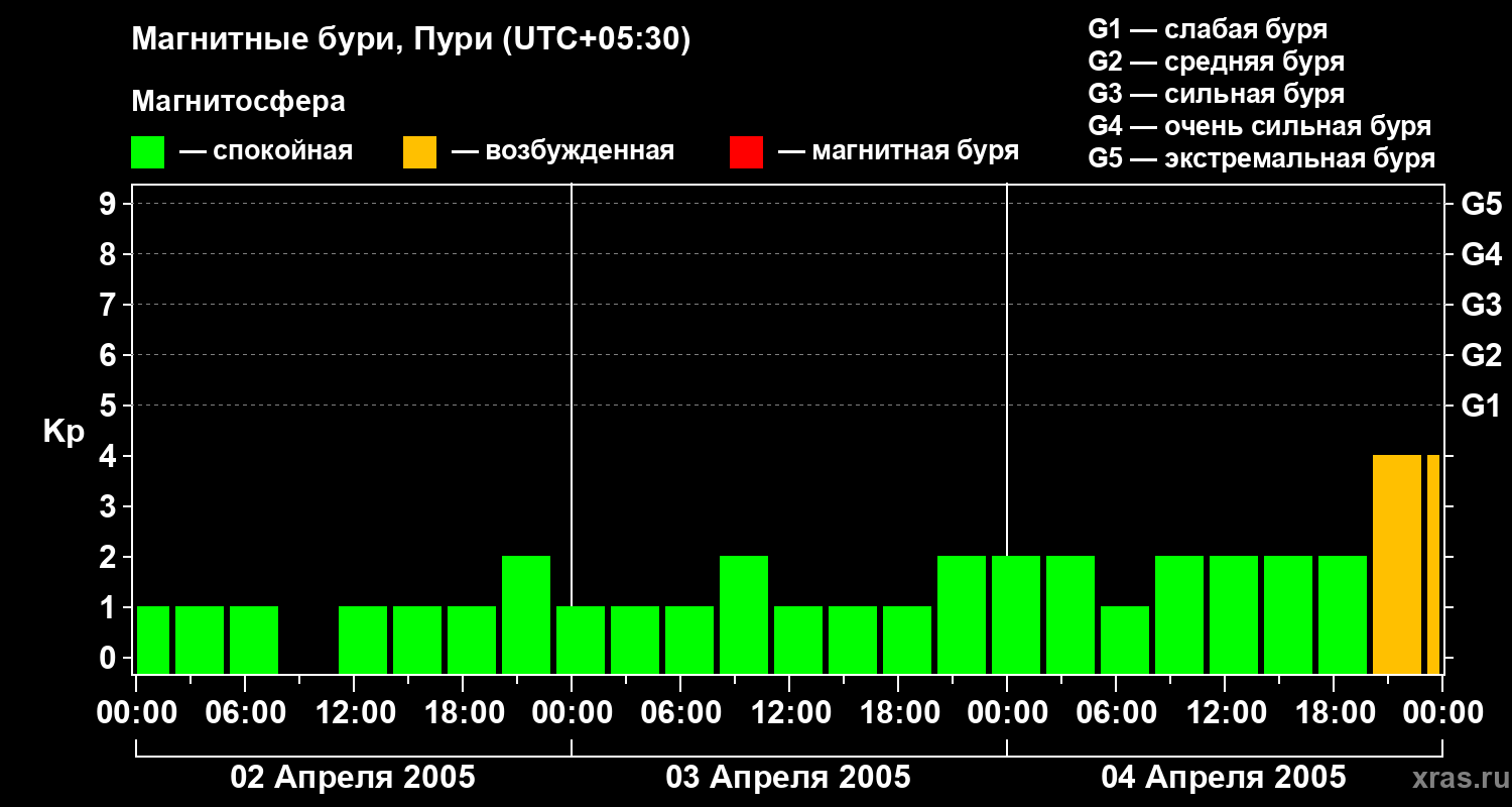 Изменения геомагнитного индекса Kp