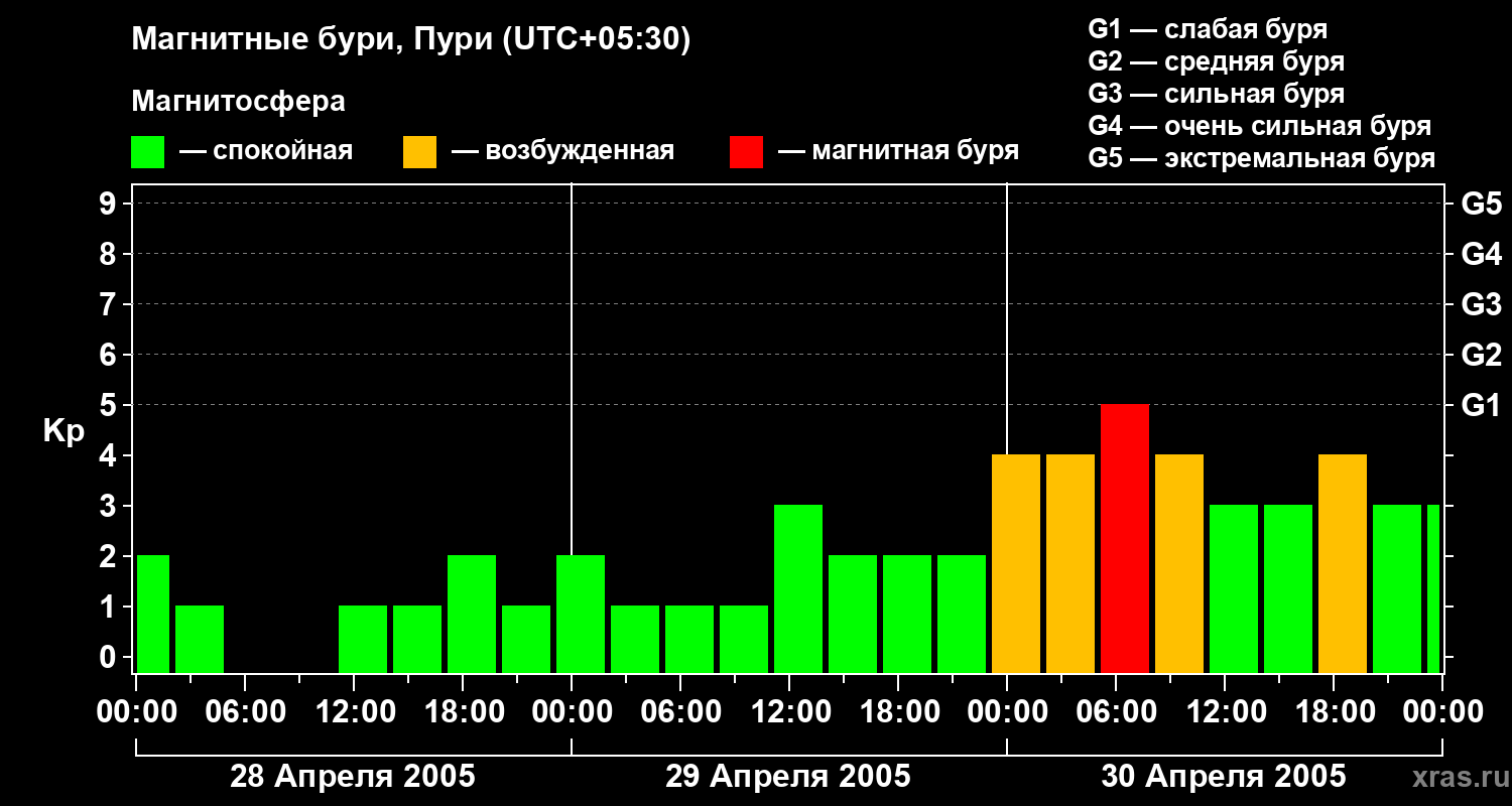 Изменения геомагнитного индекса Kp
