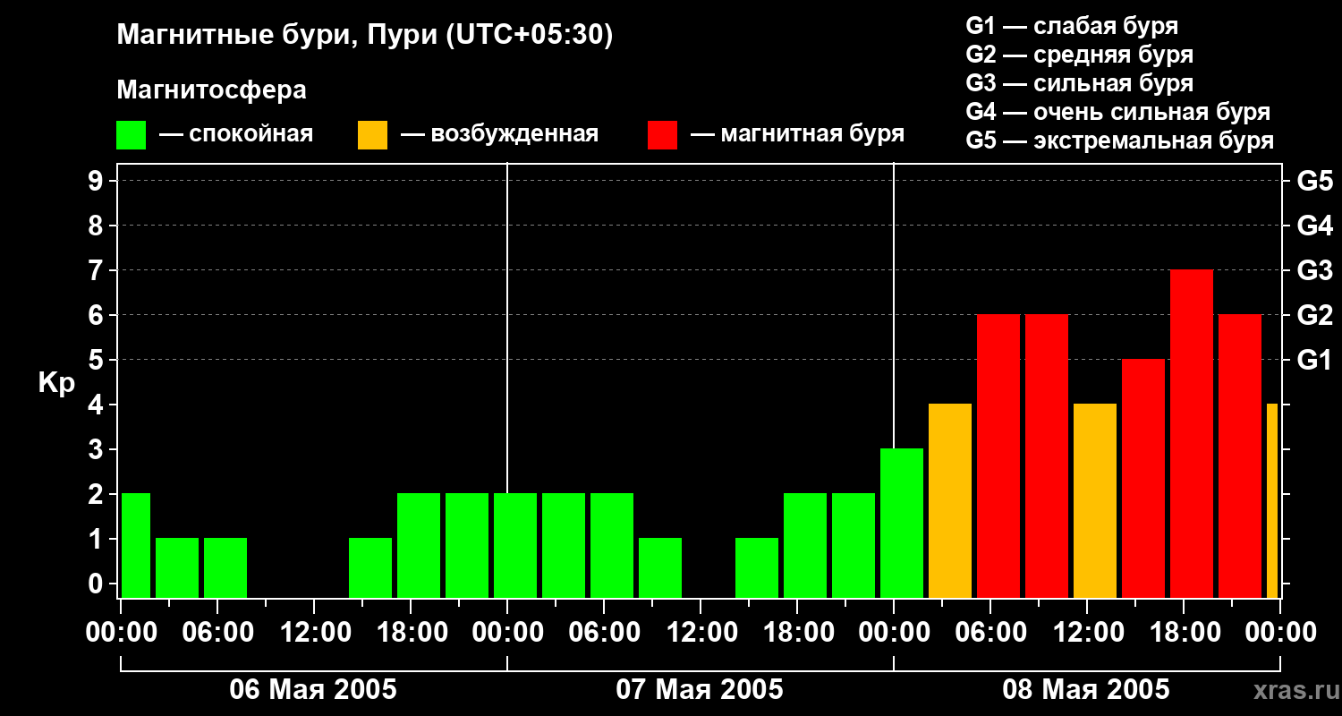Изменения геомагнитного индекса Kp