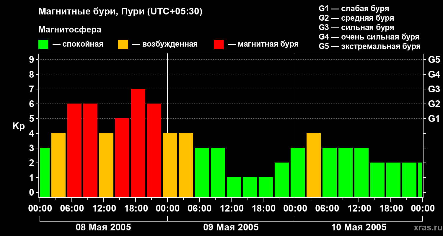 Изменения геомагнитного индекса Kp