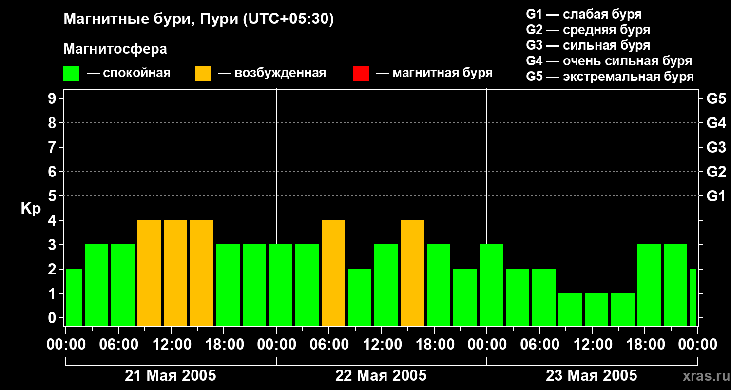 Изменения геомагнитного индекса Kp