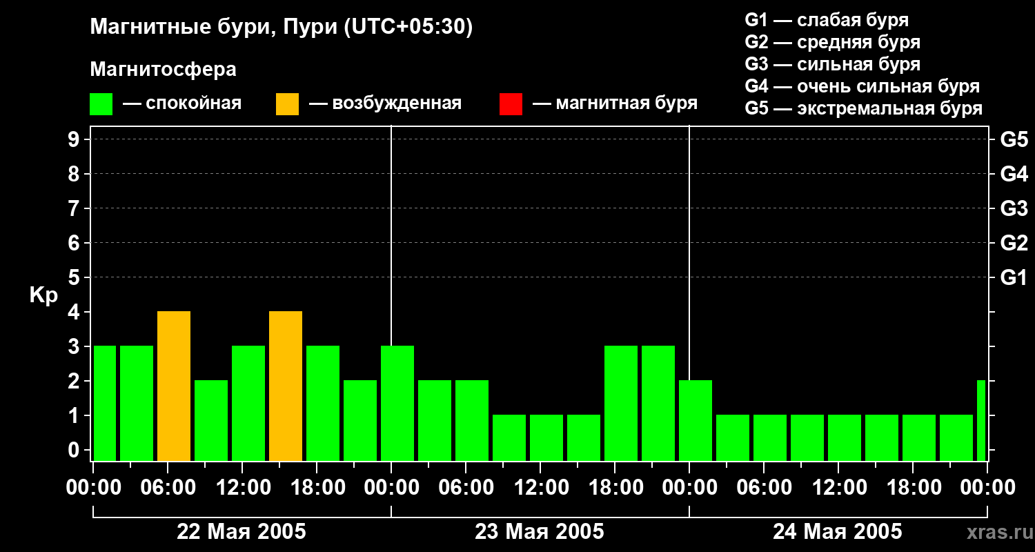 Изменения геомагнитного индекса Kp