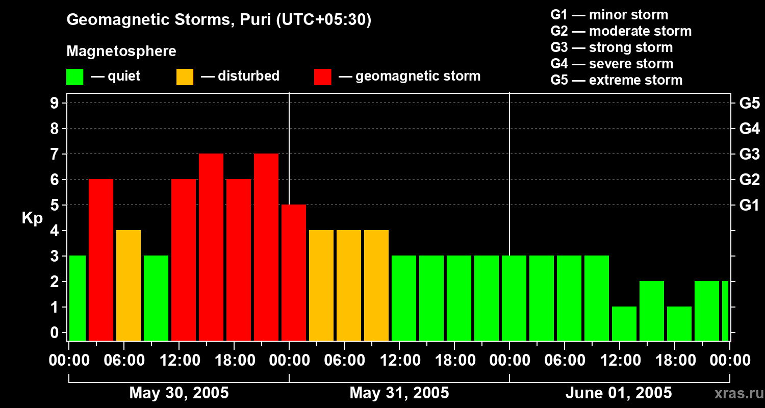 Changes in the geomagnetic index Kp