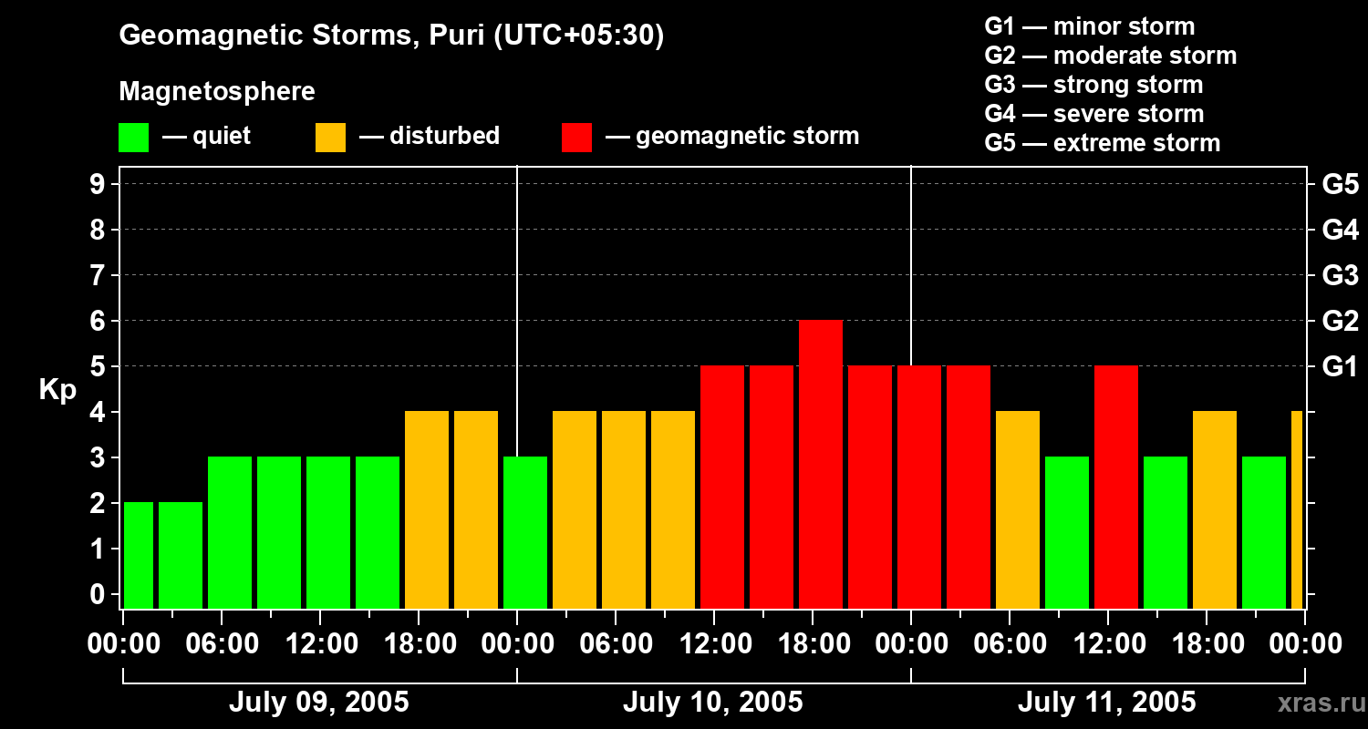 Changes in the geomagnetic index Kp