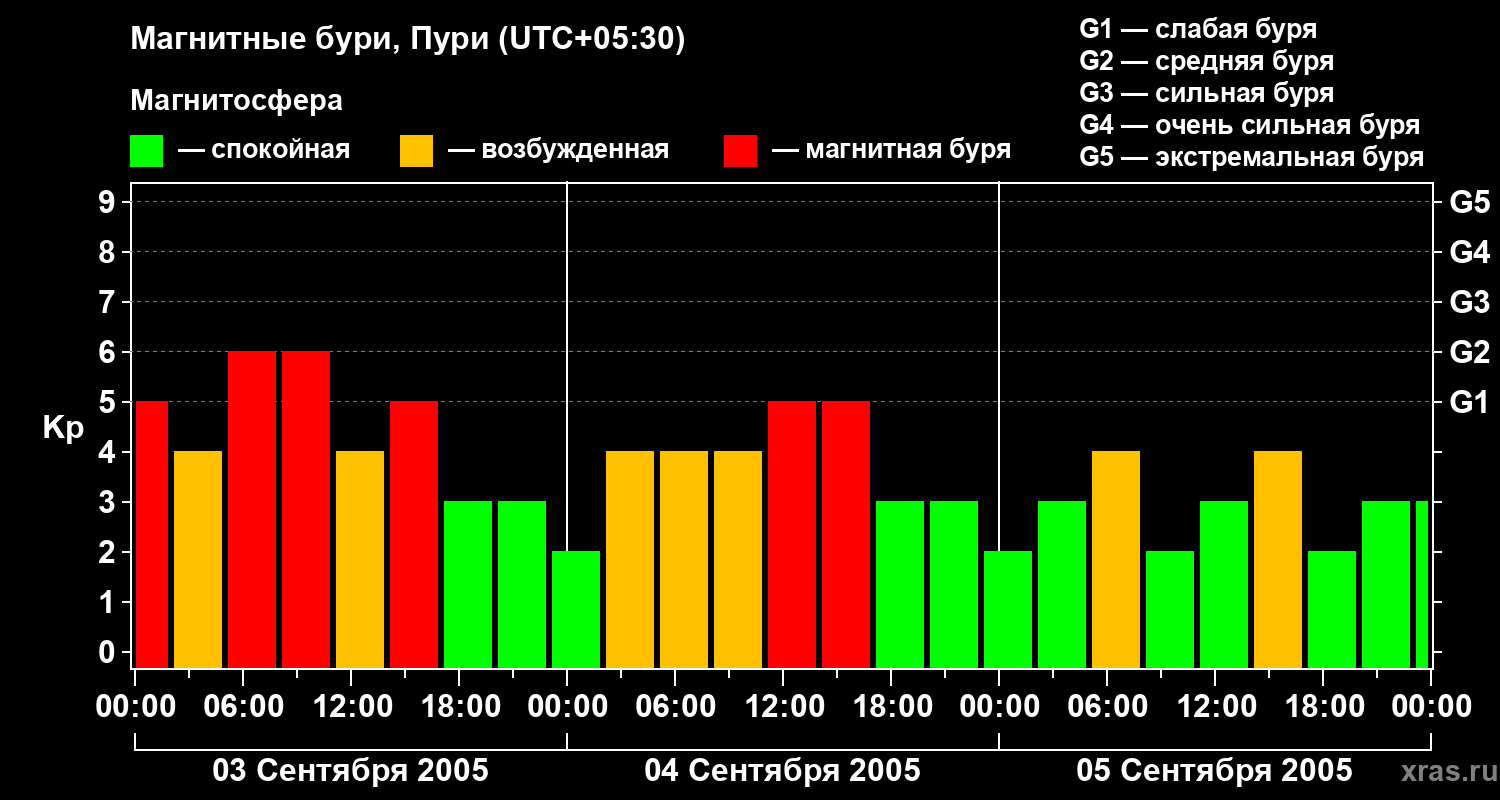 Изменения геомагнитного индекса Kp
