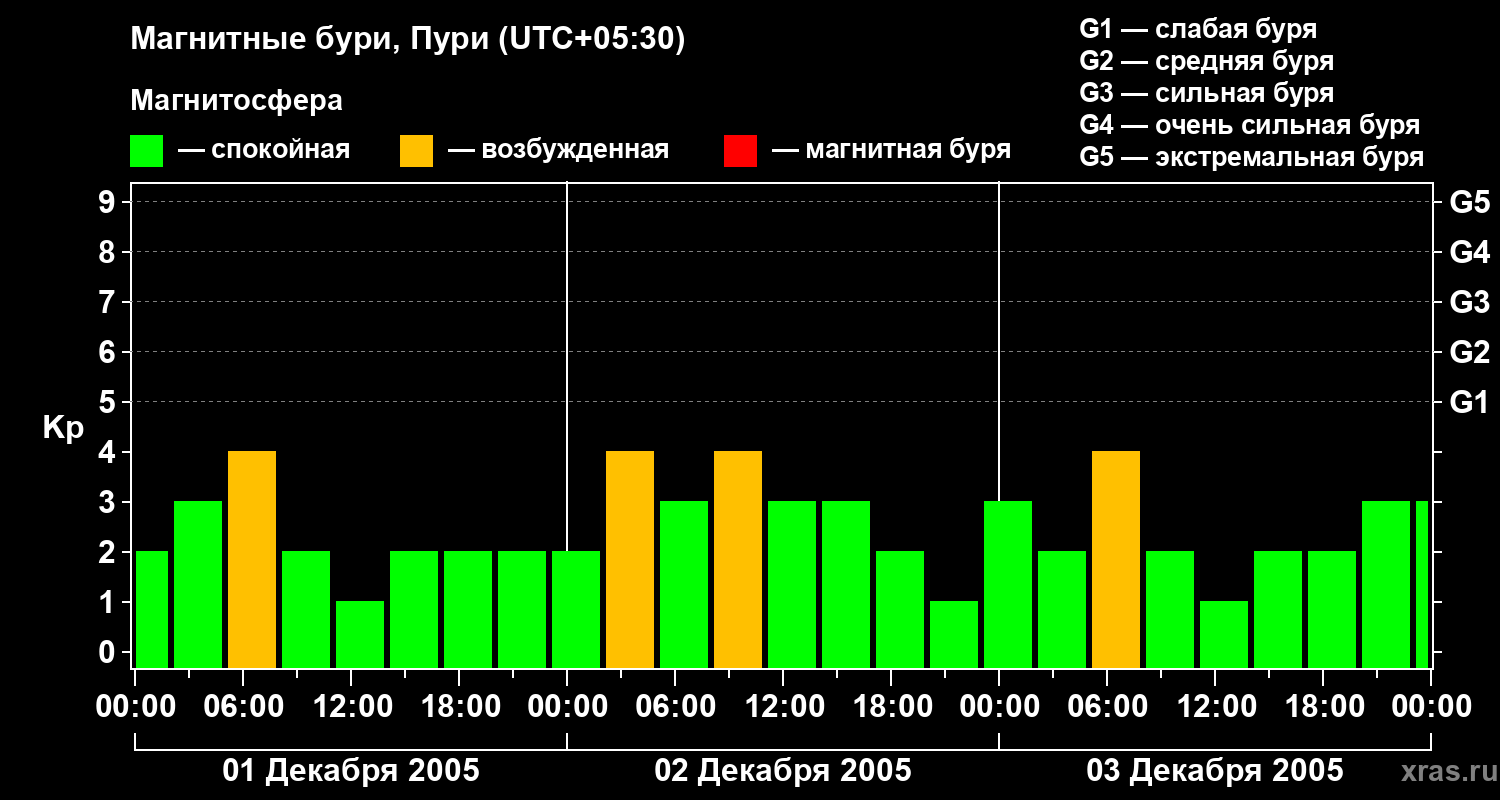 Изменения геомагнитного индекса Kp