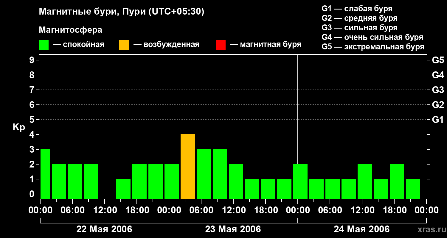 Изменения геомагнитного индекса Kp